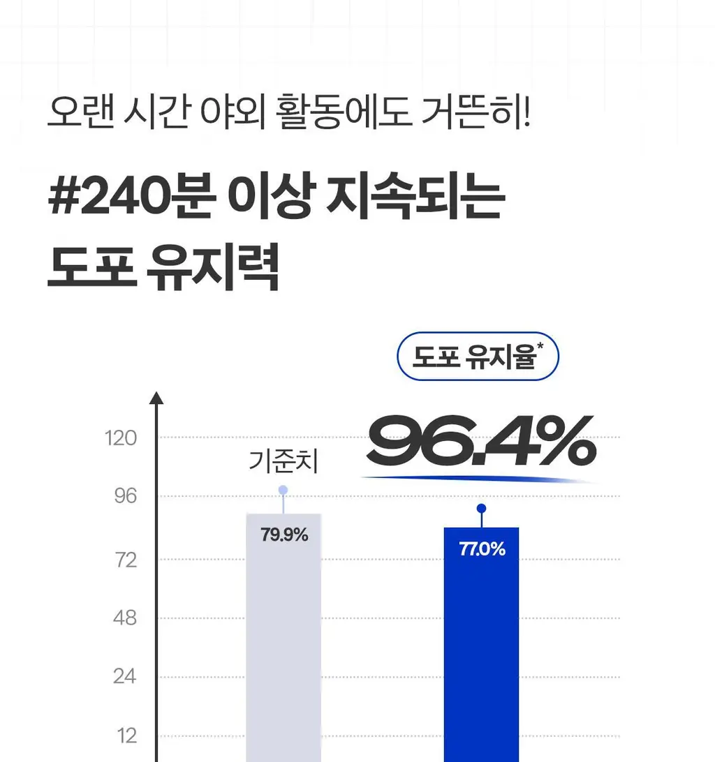 [1+1/강력방수 선크림] 스웻프루프 선크림 듀오 상세페이지 17